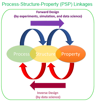 Figure 1.1 Schematic of materials design workflow by forward and inverse design using PSP linkages. 