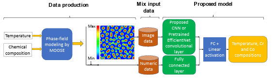 Figure 2.3 The flowchart of the developed model for chemistry and processing history prediction from microstructure images (FC: fully-connected layer) 