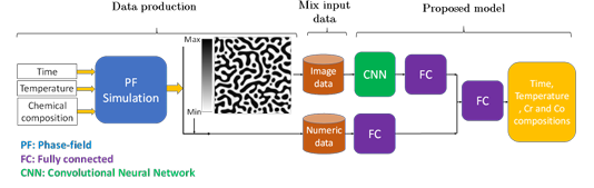 Figure 2.4 The flowchart of the developed model for chemistry, time, and temperature prediction from microstructure images (FC: fully-connected layer) 