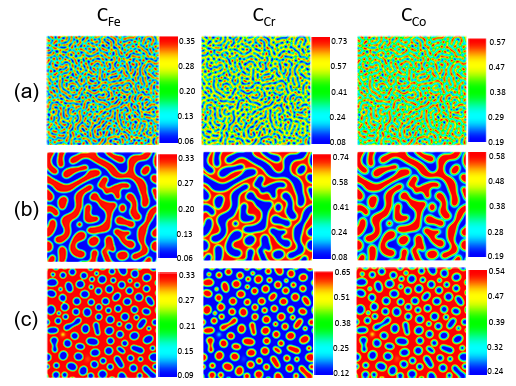 Figure 3.1 Fe-Cr-Co alloys microstructure generated by the phase-field method for: a) Fe-20%, Cr-40%, Co-40% at 873K, b) Fe-20%, Cr-40%, Co-40% at 963K, c) Fe-25%, Cr-30%, Co-45% at 933K. (Composition are in atomic percent). 