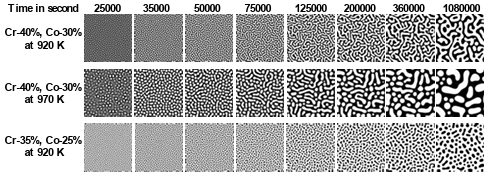  Figure 4.1 The phase-field method generates Fe-Cr-Co alloy microstructures (Compositions are in atomic percent). 