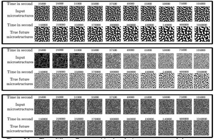Figure 5.1 Three different Fe-composition-based microstructure morphology sequences 