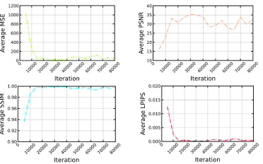 Figure 5.3 Average MSE, PSNR, SSIM, and LPIPS for test sequences during training per each iteration