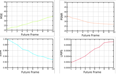 Figure 5.5 Frame-wise results on the test set produced by final PredRNN model 